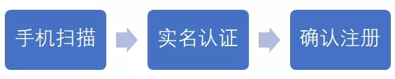 中国电子税务局-福建之实名办税三步走!