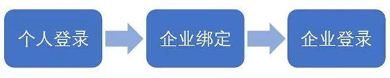 中国电子税务局-福建之实名办税三步走!
